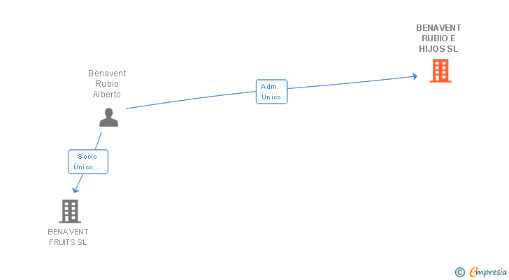 Vinculaciones societarias de BENAVENT RUBIO E HIJOS SL