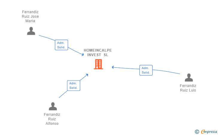 Vinculaciones societarias de HOMEINCALPE INVEST SL