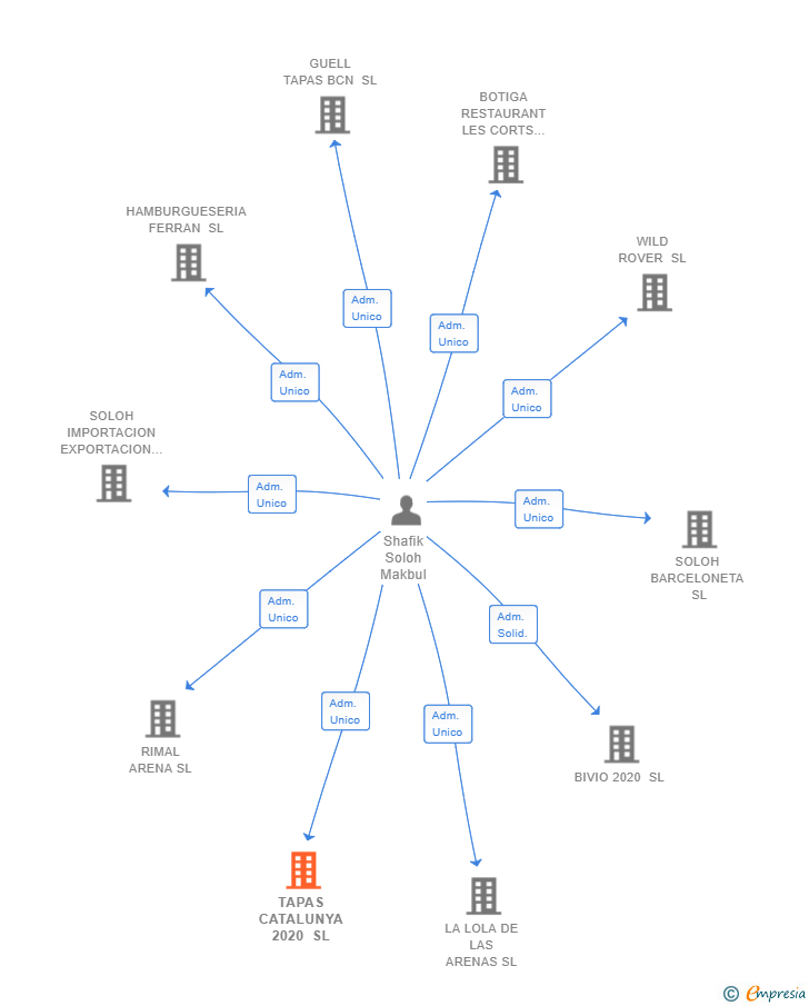 Vinculaciones societarias de TAPAS CATALUNYA 2020 SL