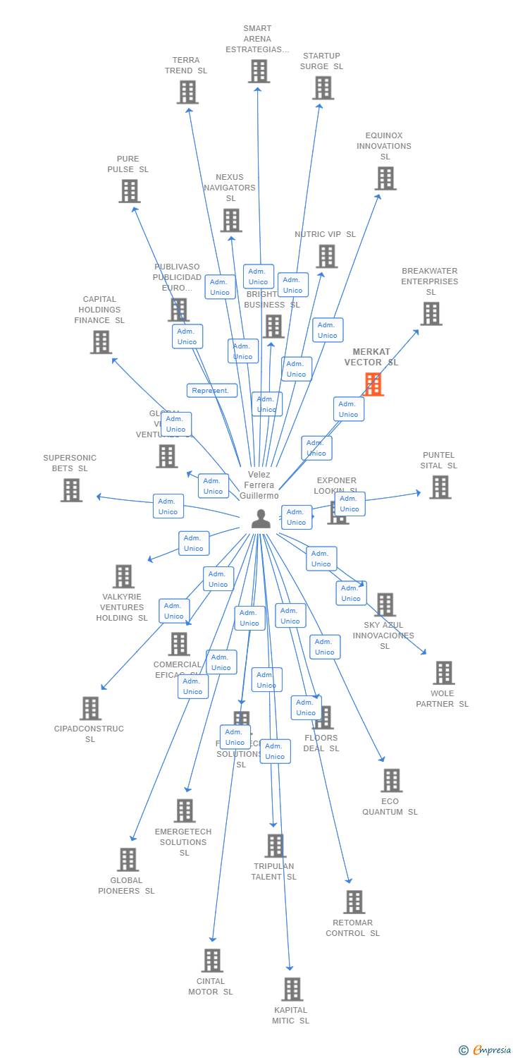 Vinculaciones societarias de MERKAT VECTOR SL