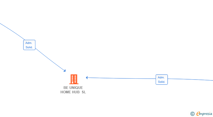 Vinculaciones societarias de BE UNIQUE HOME HUB SL