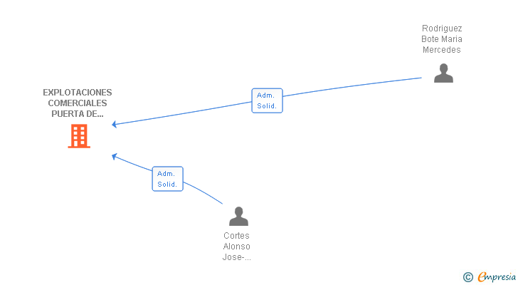 Vinculaciones societarias de EXPLOTACIONES COMERCIALES PUERTA DE BISAGRA SL