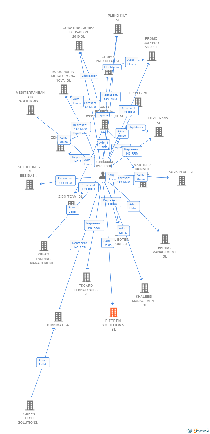 Vinculaciones societarias de FIFTEEN SOLUTIONS SL