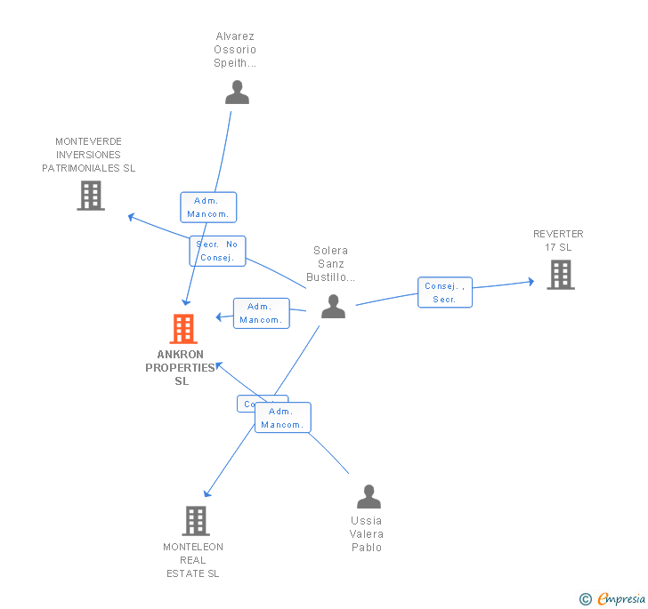 Vinculaciones societarias de ANKRON PROPERTIES SL
