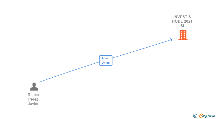 Vinculaciones societarias de INVEST & HODL 2021 SL