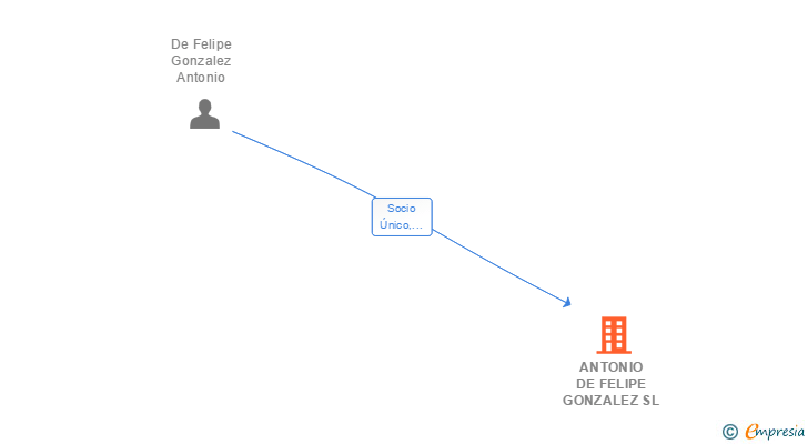 Vinculaciones societarias de ANTONIO DE FELIPE GONZALEZ SL (EXTINGUIDA)