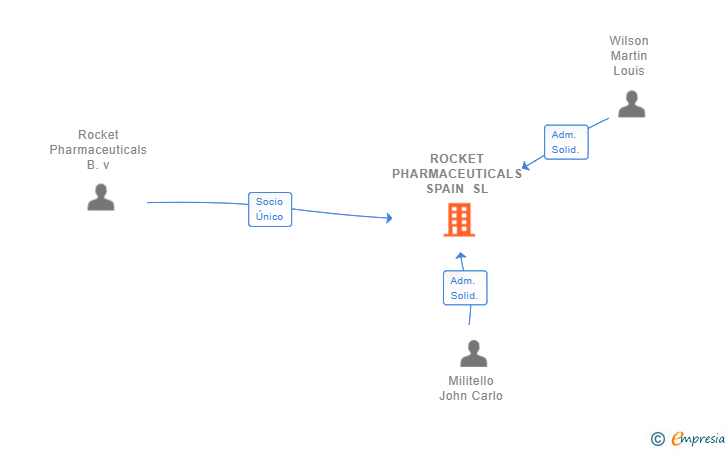 Vinculaciones societarias de ROCKET PHARMACEUTICALS SPAIN SL