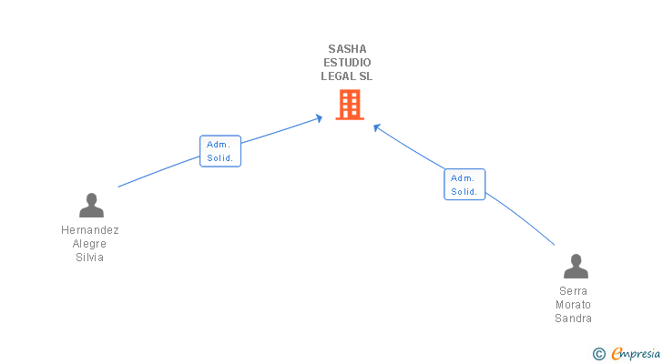 Vinculaciones societarias de SASHA ESTUDIO LEGAL SL