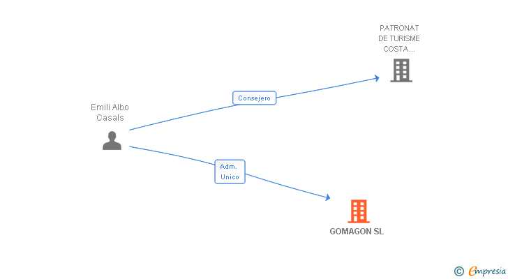Vinculaciones societarias de GOMAGON SL