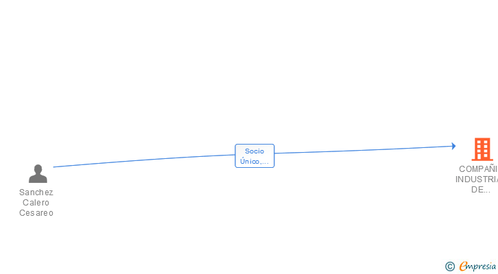 Vinculaciones societarias de COMPAÑIA INDUSTRIAL DE TRANSFORMADOS Y ACABADOS TECNOLOGICOS SL