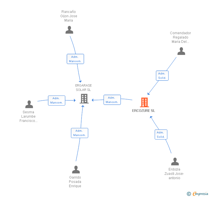 Vinculaciones societarias de ERCOZURE SL