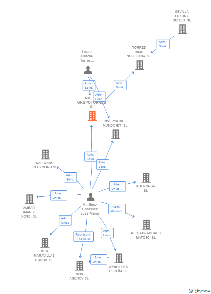 Vinculaciones societarias de NUEVO GRUPOTORRES SL