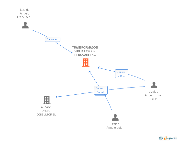 Vinculaciones societarias de TRANSFORMADOS SIDERURGICOS RENOVABLES SL