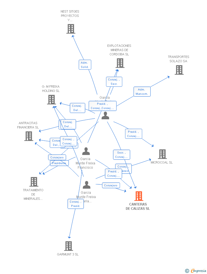 Vinculaciones societarias de CANTERAS DE CALIZAS SL