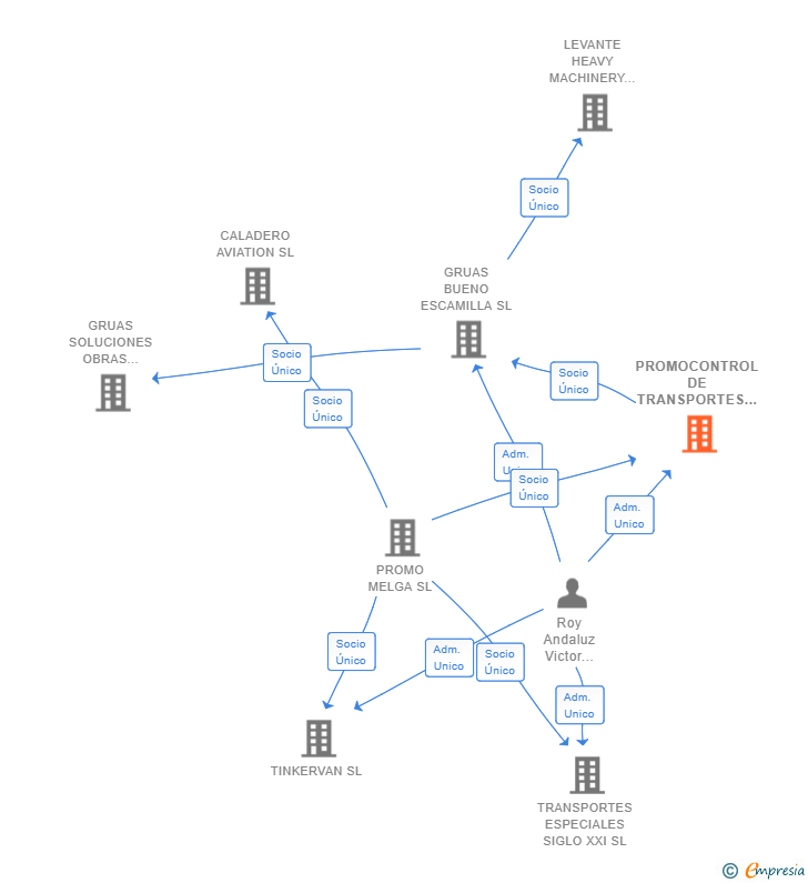 Vinculaciones societarias de PROMOCONTROL DE TRANSPORTES ESPECIALES SL