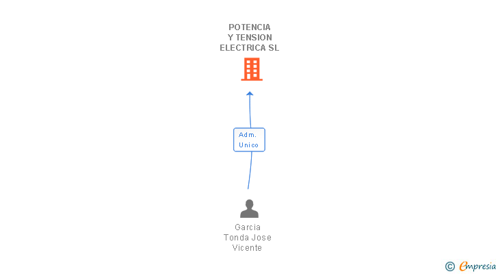 Vinculaciones societarias de POTENCIA Y TENSION ELECTRICA SL