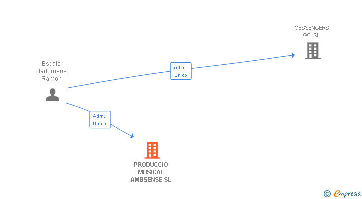 Vinculaciones societarias de PRODUCCIO MUSICAL AMBSENSE SL