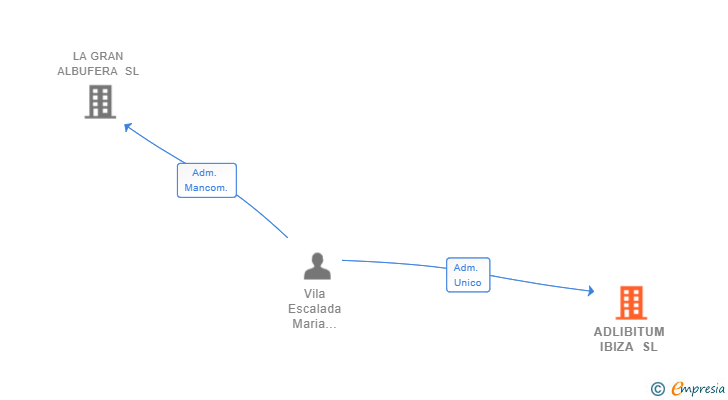 Vinculaciones societarias de ADLIBITUM IBIZA SL