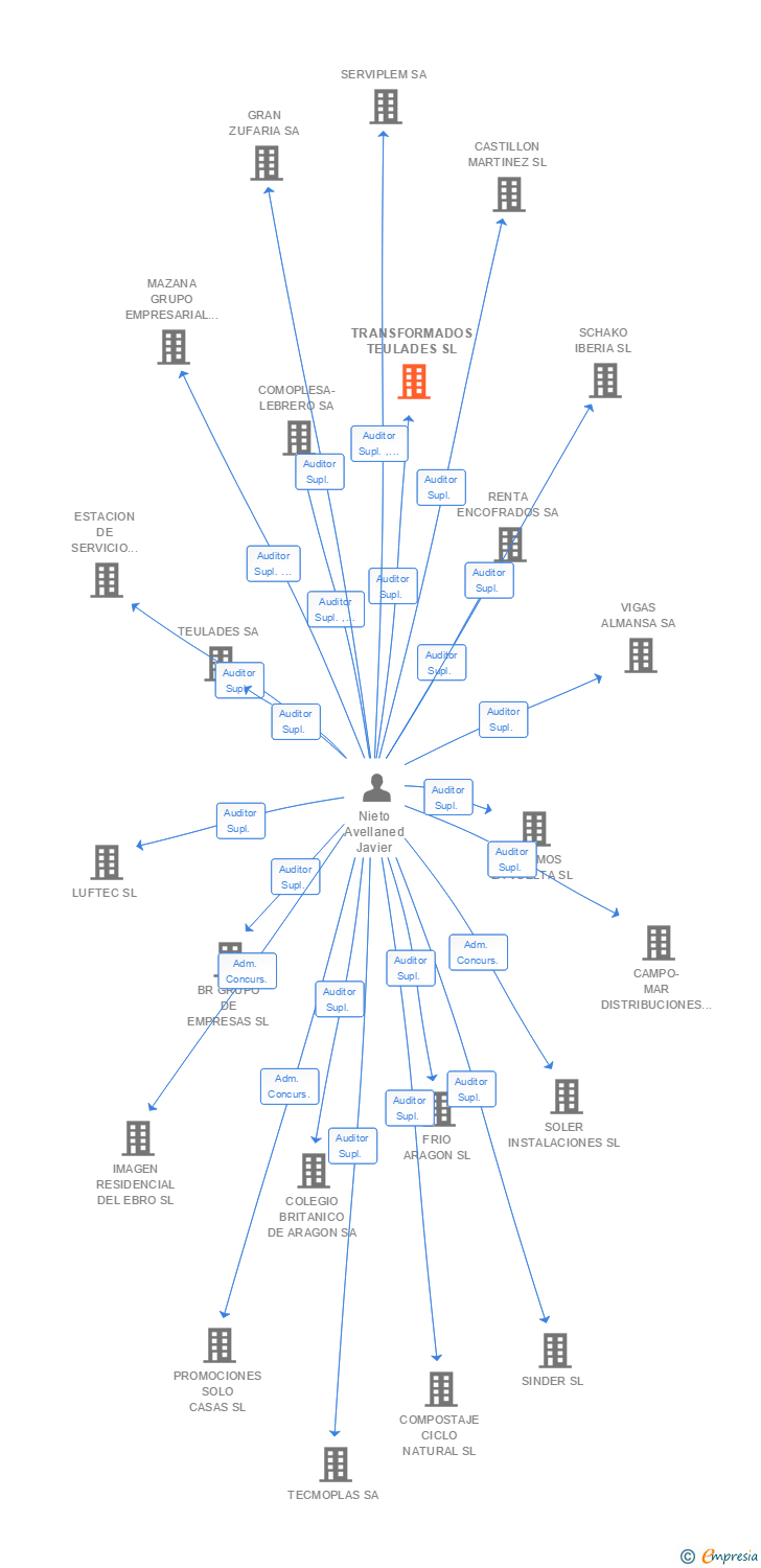 Vinculaciones societarias de TRANSFORMADOS TEULADES SL