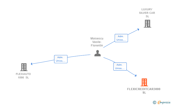 Vinculaciones societarias de FLEXICREDITCAR3000 SL