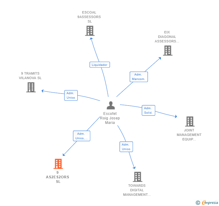 Vinculaciones societarias de 9 AS2ES2ORS SL