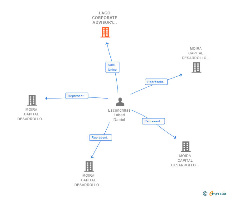 Vinculaciones societarias de LAGO CORPORATE ADVISORY SL