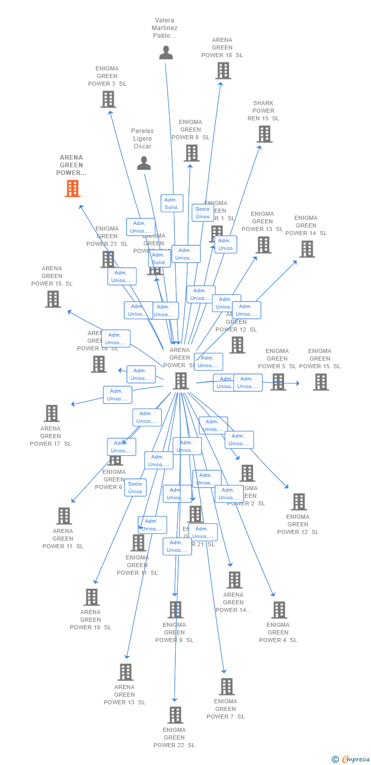 Vinculaciones societarias de ARENA GREEN POWER INFRAESTRUCTURAS VII SL