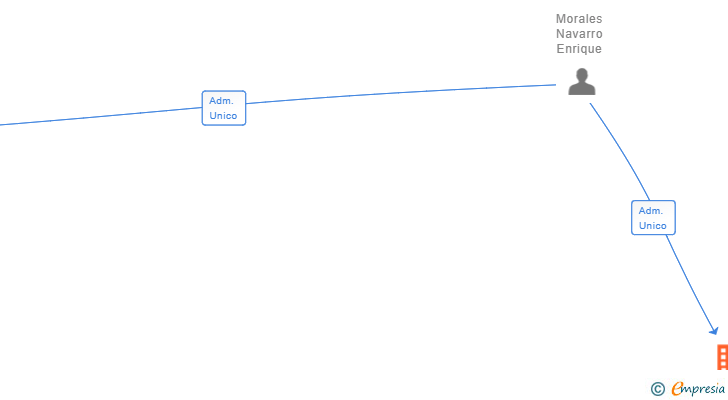 Vinculaciones societarias de ONE DESIGN LOGIC SL