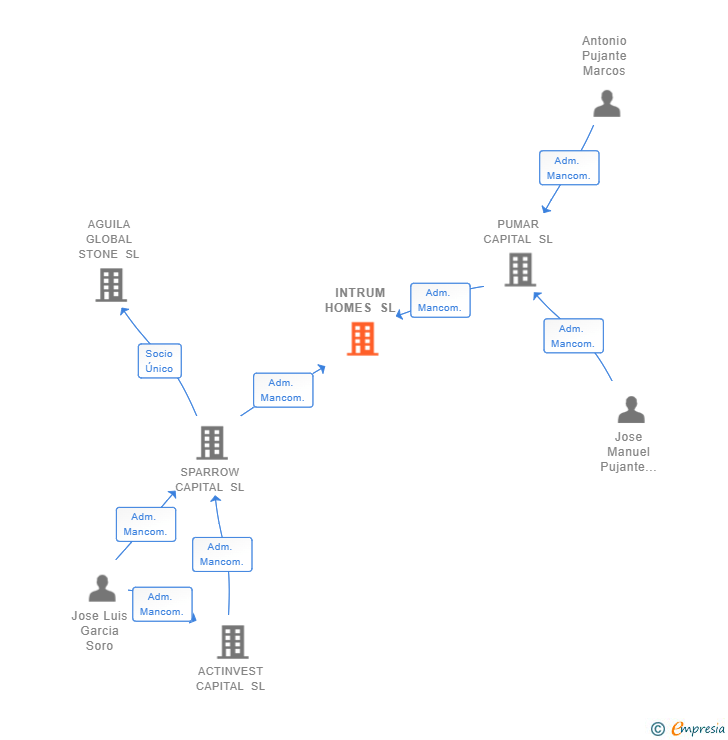 Vinculaciones societarias de INTRUM HOMES SL