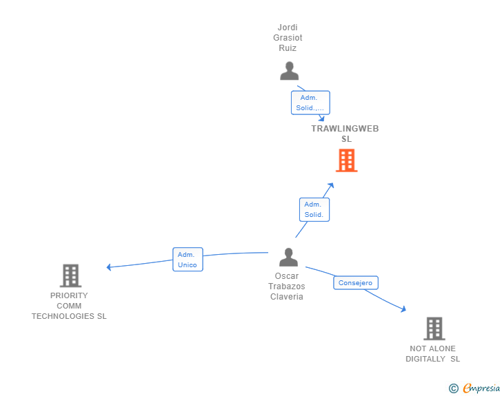 Vinculaciones societarias de TRAWLINGWEB SL