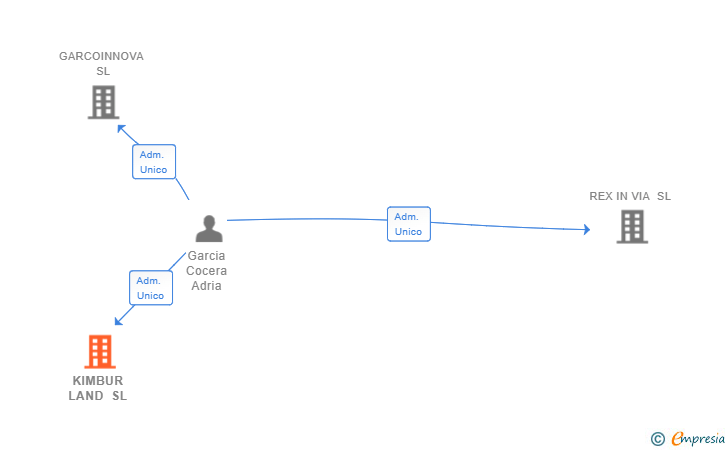 Vinculaciones societarias de KIMBUR LAND SL