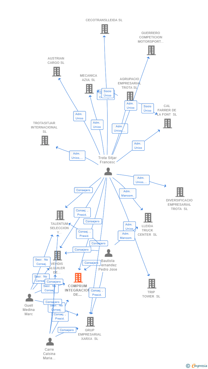 Vinculaciones societarias de COMPRUM INTEGRACION DE COMPRAS Y SERVICIOS DEL SECTOR TRANSPORTE SL