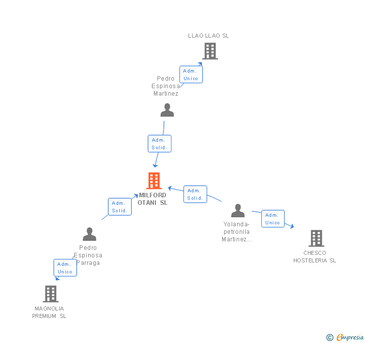 Vinculaciones societarias de MILFORD OTANI SL