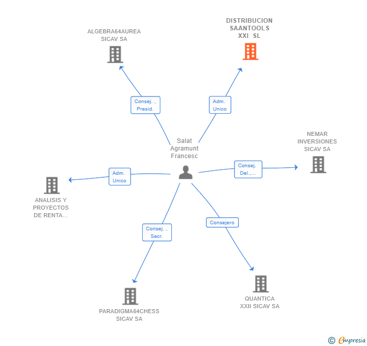 Vinculaciones societarias de DISTRIBUCION SAANTOOLS XXI SL