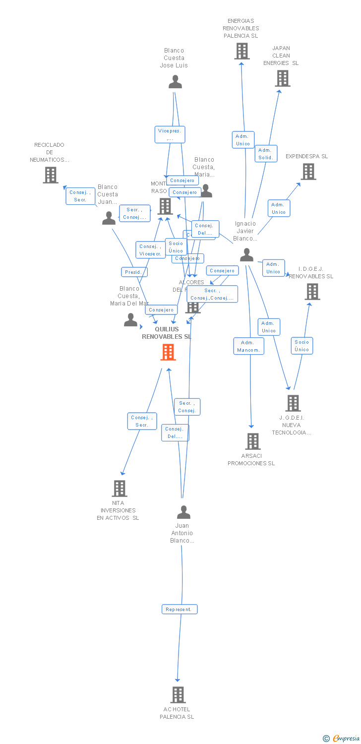 Vinculaciones societarias de QUILIUS RENOVABLES SL
