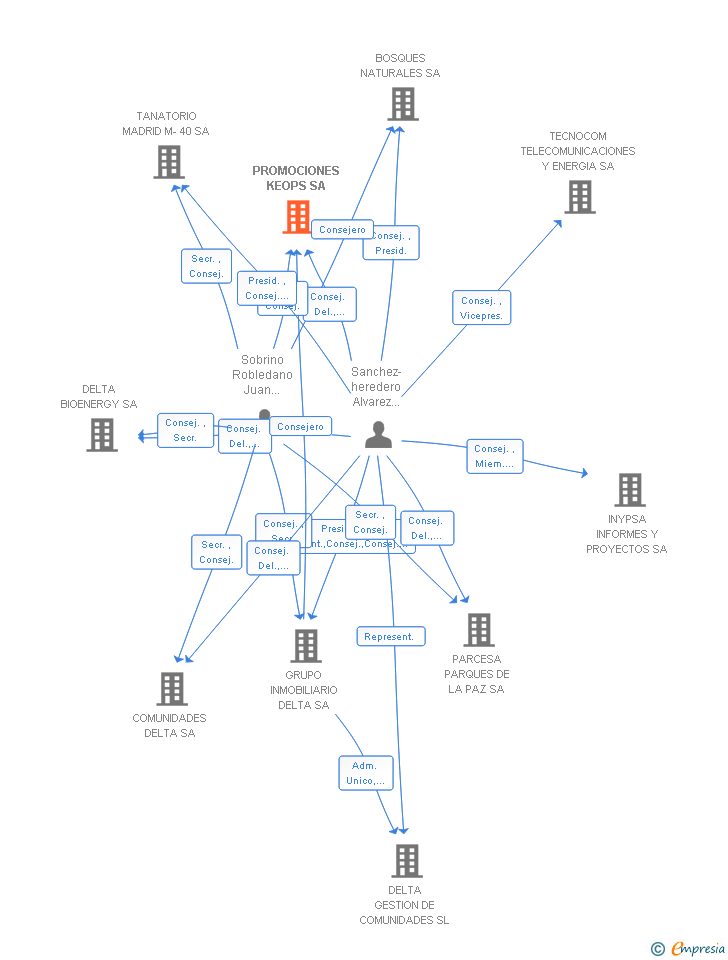 Vinculaciones societarias de PROMOCIONES KEOPS SA