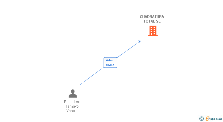 Vinculaciones societarias de CUADRATURA TOTAL SL