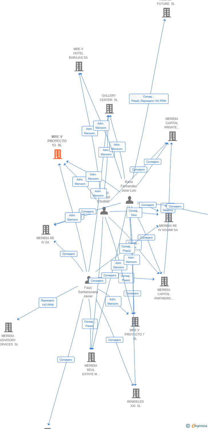 Vinculaciones societarias de MRE V PROYECTO 13 SL