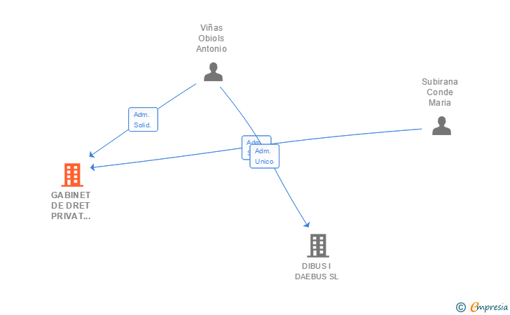Vinculaciones societarias de GABINET DE DRET PRIVAT SCIV