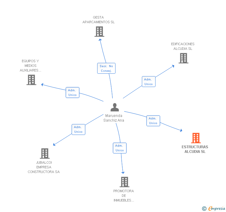 Vinculaciones societarias de ESTRUCTURAS ALCUDIA SL