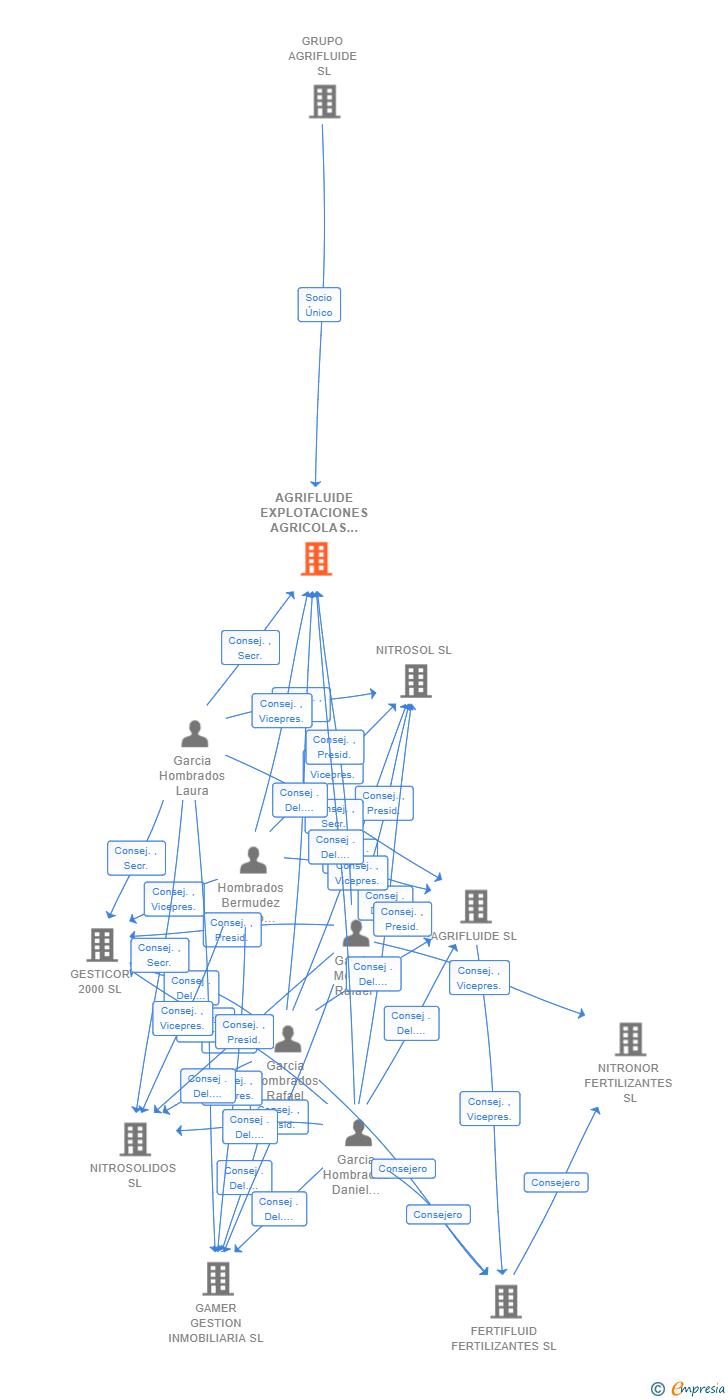 Vinculaciones societarias de AGRIFLUIDE EXPLOTACIONES AGRICOLAS SL