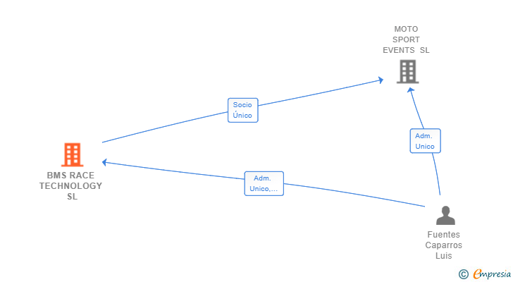 Vinculaciones societarias de BMS RACE TECHNOLOGY SL