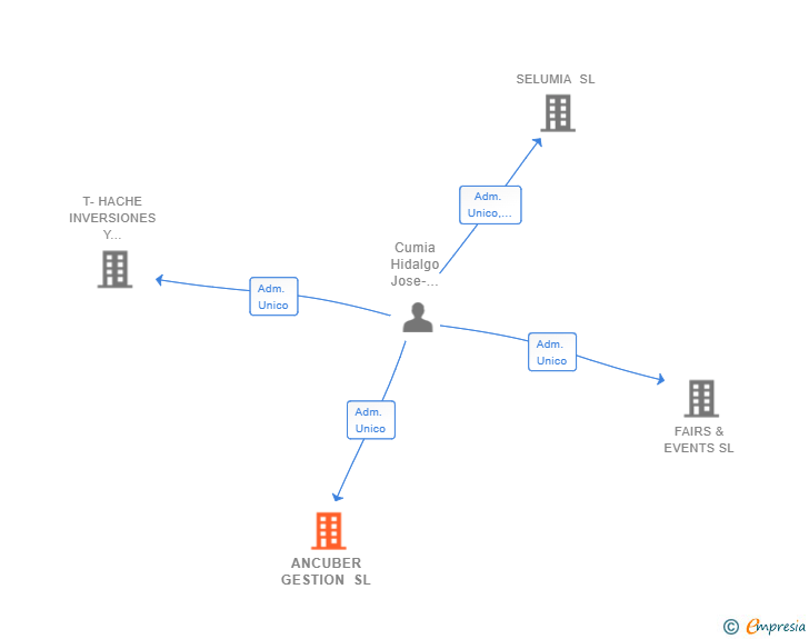 Vinculaciones societarias de ANCUBER GESTION SL