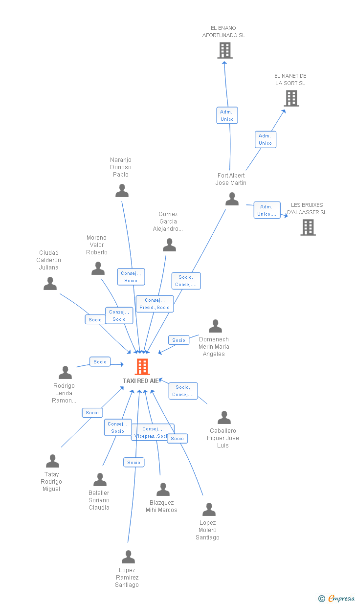 Vinculaciones societarias de TAXI RED AIE
