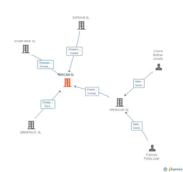 Vinculaciones societarias de AISCAN SL