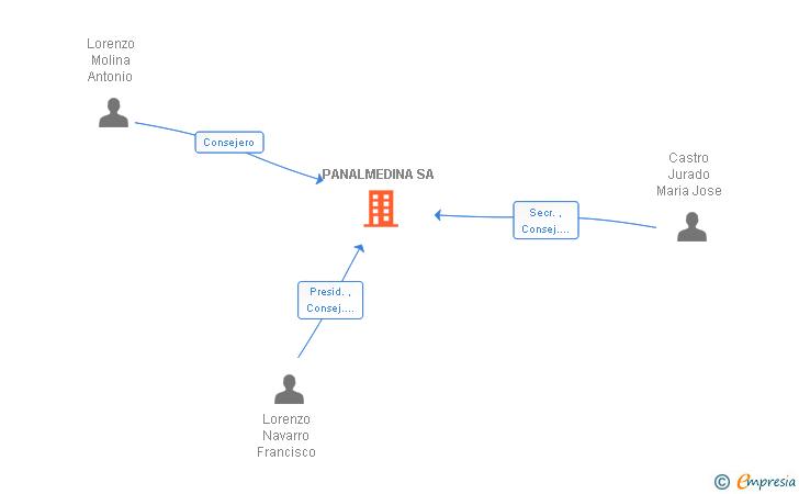 Vinculaciones societarias de PANALMEDINA SA
