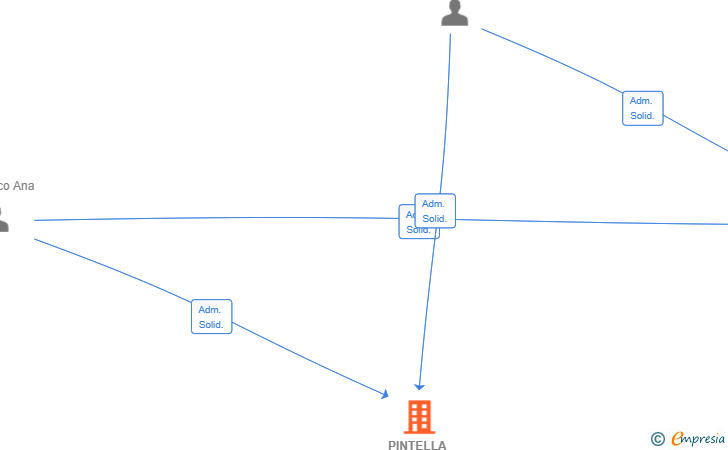 Vinculaciones societarias de PINTELLA 2000 SL