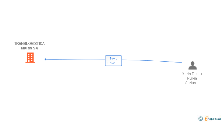Vinculaciones societarias de TRANSLOGISTICA MARIN SA