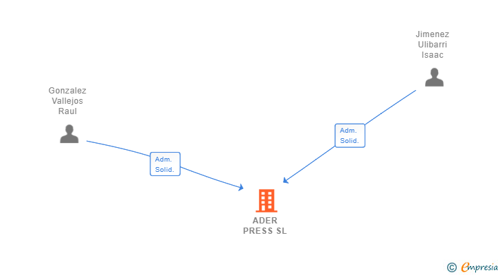 Vinculaciones societarias de ADER PRESS SL