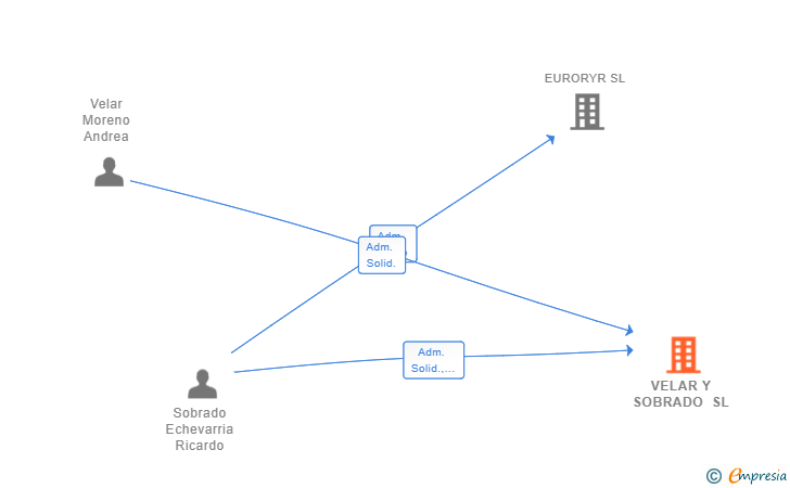 Vinculaciones societarias de VELAR Y SOBRADO SL
